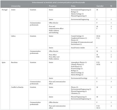 How climate scientists and communication professionals view public engagement with science: Perspectives, practices and constraints